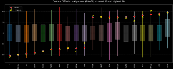 DeMark Diffusion™ - S&P 500 Top & Bottom 10 - 2026-06-15