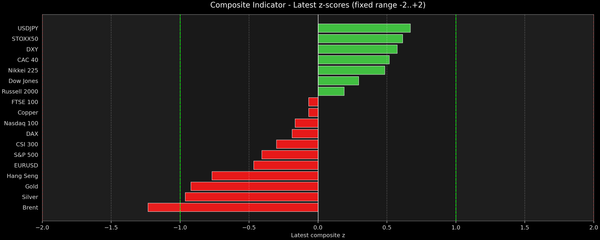 Composite Indicator - Z-score Snapshot (06-18-2026)