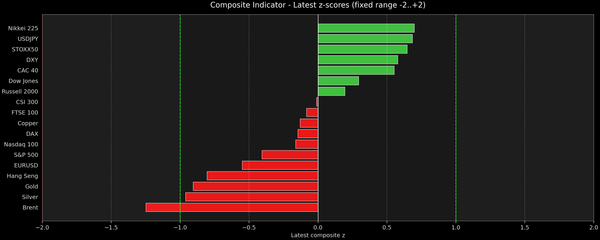 Composite Indicator - Z-score Snapshot (06-21-2026)