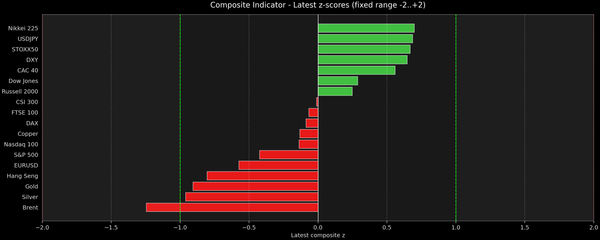 Composite Indicator - Z-score Snapshot (06-22-2026)
