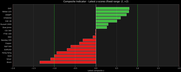 Composite Indicator - Z-score Snapshot (06-24-2026)