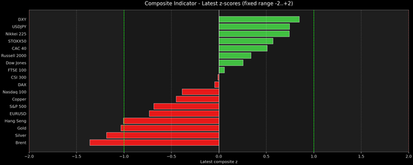 Composite Indicator - Z-score Snapshot (06-25-2026)