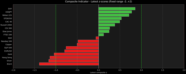Composite Indicator - Z-score Snapshot (06-28-2026)