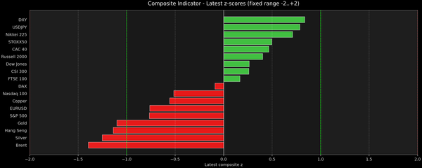Composite Indicator - Z-score Snapshot (06-29-2026)