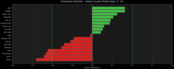 Composite Indicator - Z-score Snapshot (06-30-2026)