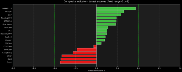 Composite Indicator - Z-score Snapshot (06-08-2026)