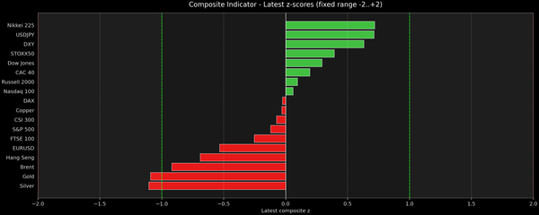 Composite Indicator - Z-score Snapshot (06-10-2026)