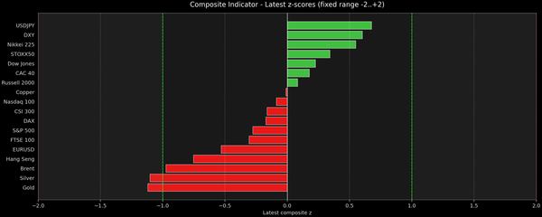 Composite Indicator - Z-score Snapshot (06-11-2026)