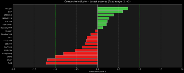 Composite Indicator - Z-score Snapshot (06-14-2026)