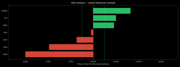Price / Gamma Flip — 2026-06-29