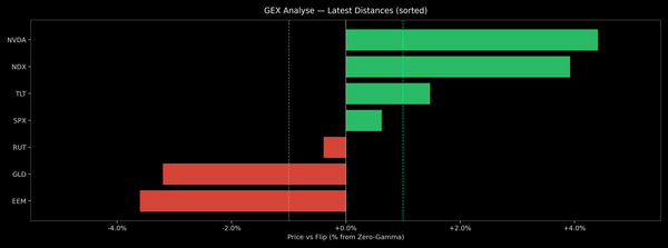 Price / Gamma Flip — 2026-06-30