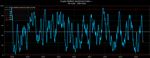 Crypto DeMark Sentiment Index — 2026-06-15