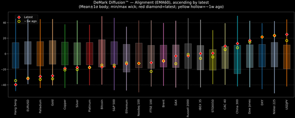 DeMark Diffusion™ - Global Markets - 2026-07-02