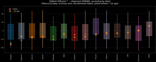DeMark Diffusion™ - Crypto Markets - 2026-07-13