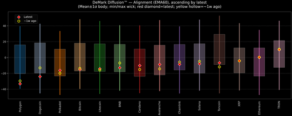 DeMark Diffusion™ - Crypto Markets - 2026-07-14