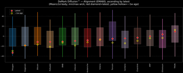 DeMark Diffusion™ - Crypto Markets - 2026-07-15