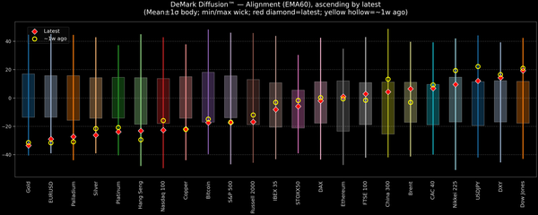 DeMark Diffusion™ - Global Markets - 2026-07-20