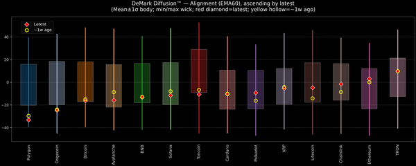 DeMark Diffusion™ - Crypto Markets - 2026-07-20