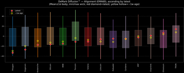 DeMark Diffusion™ - Crypto Markets - 2026-07-22