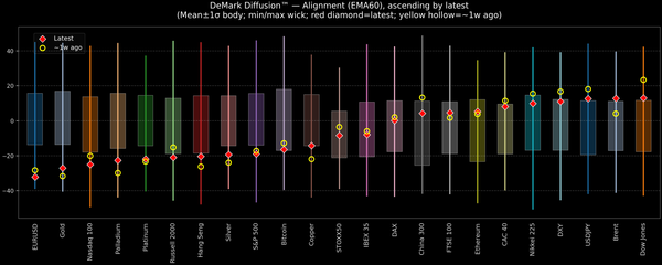 DeMark Diffusion™ - Global Markets - 2026-07-23