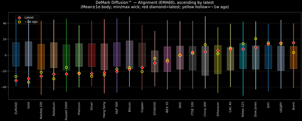 DeMark Diffusion™ - Global Markets - 2026-07-24