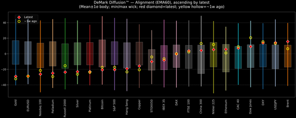 DeMark Diffusion™ - Global Markets - 2026-07-27
