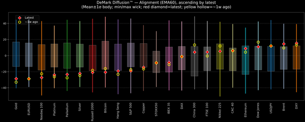DeMark Diffusion™ - Global Markets - 2026-07-28