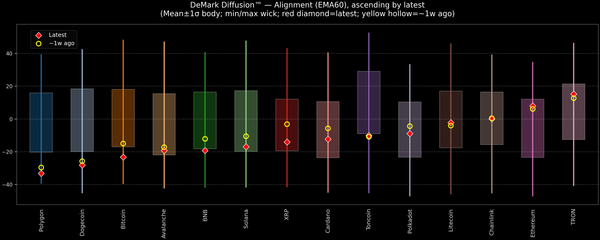 DeMark Diffusion™ - Crypto Markets - 2026-07-28