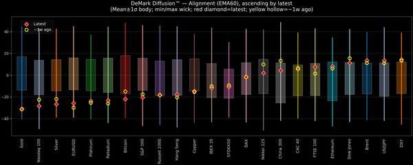 DeMark Diffusion™ - Global Markets - 2026-07-29