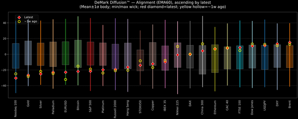 DeMark Diffusion™ - Global Markets - 2026-07-30