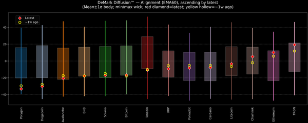 DeMark Diffusion™ - Crypto Markets - 2026-07-30