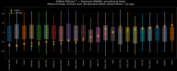 DeMark Diffusion™ - Global Markets - 2026-07-31