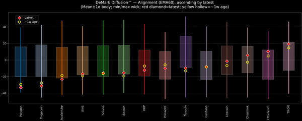 DeMark Diffusion™ - Crypto Markets - 2026-07-31