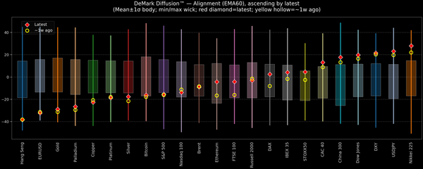 DeMark Diffusion™ - Global Markets - 2026-07-06