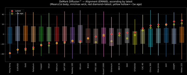 DeMark Diffusion™ - Global Markets - 2026-07-07