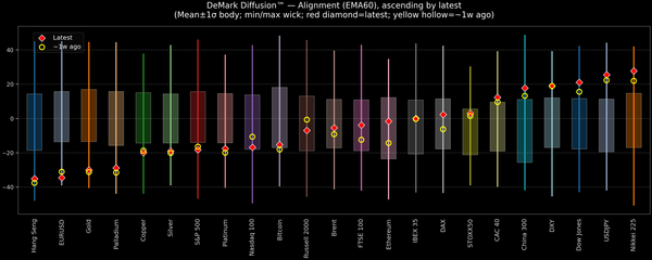 DeMark Diffusion™ - Global Markets - 2026-07-08