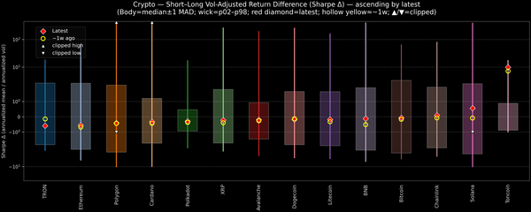 Crypto — Short–Long Vol-Adjusted Return Difference — 2026-07-02
