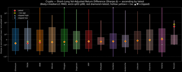 Crypto — Short–Long Vol-Adjusted Return Difference — 2026-07-15