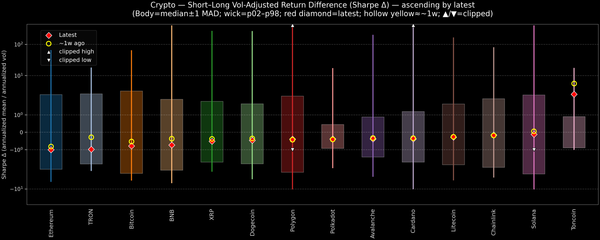 Crypto — Short–Long Vol-Adjusted Return Difference — 2026-07-16