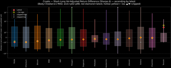 Crypto — Short–Long Vol-Adjusted Return Difference — 2026-07-20
