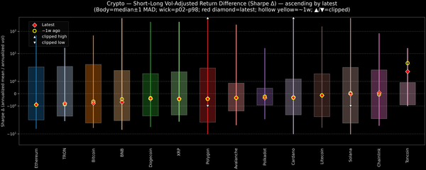Crypto — Short–Long Vol-Adjusted Return Difference — 2026-07-21