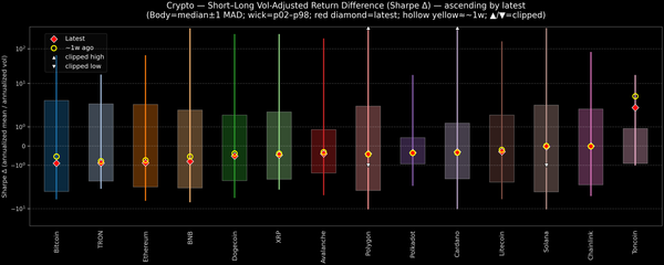 Crypto — Short–Long Vol-Adjusted Return Difference — 2026-07-22