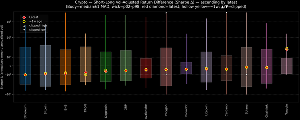 Crypto — Short–Long Vol-Adjusted Return Difference — 2026-07-23