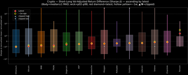 Crypto — Short–Long Vol-Adjusted Return Difference — 2026-07-24