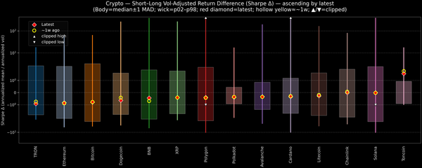 Crypto — Short–Long Vol-Adjusted Return Difference — 2026-07-28
