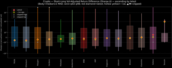 Crypto — Short–Long Vol-Adjusted Return Difference — 2026-07-03