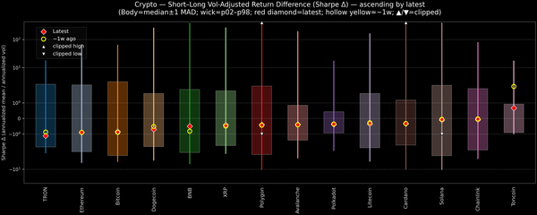Crypto — Short–Long Vol-Adjusted Return Difference — 2026-07-29