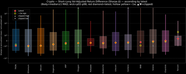Crypto — Short–Long Vol-Adjusted Return Difference — 2026-07-30