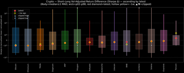 Crypto — Short–Long Vol-Adjusted Return Difference — 2026-07-31