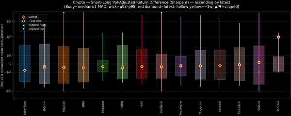 Crypto — Short–Long Vol-Adjusted Return Difference — 2026-07-06